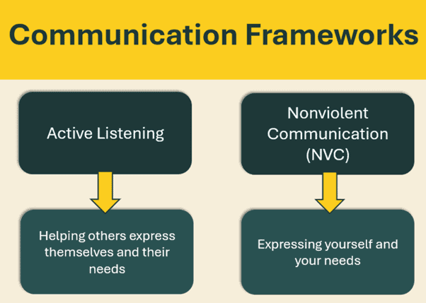 Description of Communication Frameworks: Active Listening helps others express themselves and their needs. Nonviolent Communication (NVC) is being able to express yourself and your needs.