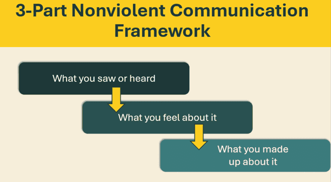 A disgram showing the 3 parts of the Nonviolent Communication Framework. 
1. What you saw or heard
2. What you feel about it
3. What you made up about it